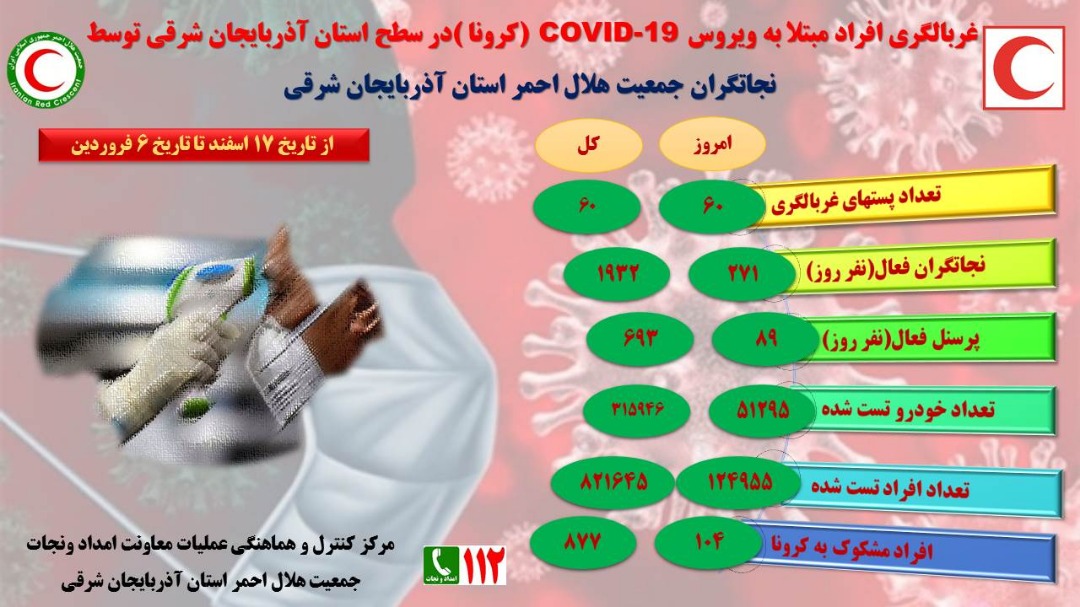 در ششم فروردین ماه محقق شد: تب سنجی125 هزار نفر در مبادی ورودی آذربایجان شرقی